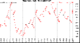 Milwaukee Weather Heat Index<br>Daily High