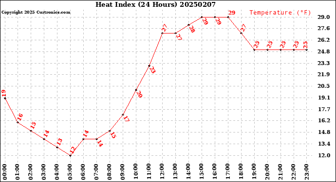 Milwaukee Weather Heat Index<br>(24 Hours)