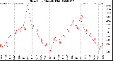 Milwaukee Weather Heat Index<br>Monthly High