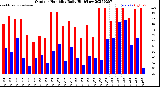 Milwaukee Weather Outdoor Humidity<br>Daily High/Low