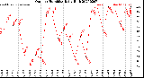 Milwaukee Weather Outdoor Humidity<br>Daily High