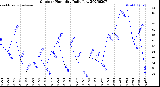 Milwaukee Weather Outdoor Humidity<br>Daily Low