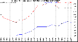 Milwaukee Weather Outdoor Temperature<br>vs Dew Point<br>(24 Hours)