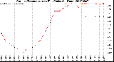 Milwaukee Weather Outdoor Temperature<br>vs Heat Index<br>(24 Hours)