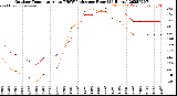 Milwaukee Weather Outdoor Temperature<br>vs THSW Index<br>per Hour<br>(24 Hours)