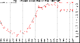 Milwaukee Weather Outdoor Temperature<br>per Hour<br>(24 Hours)