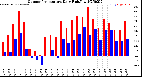 Milwaukee Weather Outdoor Temperature<br>Daily High/Low