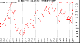 Milwaukee Weather Outdoor Temperature<br>Daily High