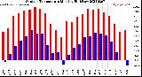 Milwaukee Weather Outdoor Temperature<br>Monthly High/Low