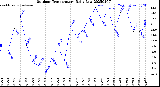 Milwaukee Weather Outdoor Temperature<br>Daily Low