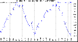 Milwaukee Weather Outdoor Temperature<br>Monthly Low