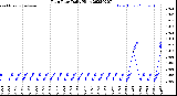 Milwaukee Weather Rain Rate<br>Daily High