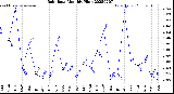 Milwaukee Weather Rain Rate<br>Monthly High