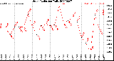 Milwaukee Weather Solar Radiation<br>Daily