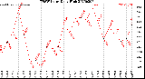 Milwaukee Weather THSW Index<br>Daily High