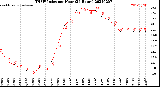 Milwaukee Weather THSW Index<br>per Hour<br>(24 Hours)