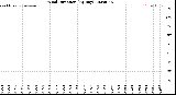 Milwaukee Weather Wind Direction<br>(By Day)