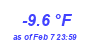 Milwaukee Weather Temperature Low Year