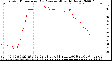Milwaukee Weather Outdoor Temperature<br>vs Heat Index<br>per Minute<br>(24 Hours)