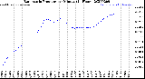 Milwaukee Weather Barometric Pressure<br>per Minute<br>(24 Hours)