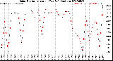 Milwaukee Weather Solar Radiation<br>Avg per Day W/m2/minute