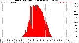 Milwaukee Weather Solar Radiation<br>per Minute<br>(24 Hours)