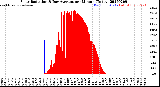 Milwaukee Weather Solar Radiation<br>& Day Average<br>per Minute<br>(Today)