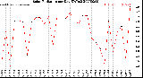 Milwaukee Weather Solar Radiation<br>per Day KW/m2