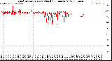 Milwaukee Weather Wind Direction<br>Normalized<br>(24 Hours) (Old)