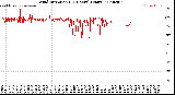 Milwaukee Weather Wind Direction<br>(24 Hours) (Raw)