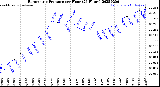 Milwaukee Weather Barometric Pressure<br>per Hour<br>(24 Hours)