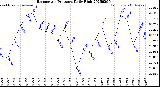 Milwaukee Weather Barometric Pressure<br>Daily High