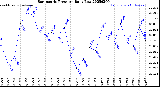 Milwaukee Weather Barometric Pressure<br>Daily Low