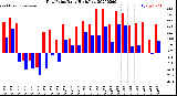 Milwaukee Weather Dew Point<br>Daily High/Low