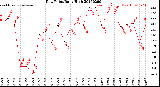 Milwaukee Weather Dew Point<br>Daily High