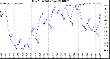 Milwaukee Weather Dew Point<br>Daily Low