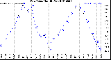 Milwaukee Weather Dew Point<br>Monthly Low