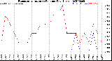 Milwaukee Weather Evapotranspiration<br>vs Rain per Day<br>(Inches)