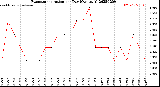 Milwaukee Weather Evapotranspiration<br>per Day (Ozs sq/ft)