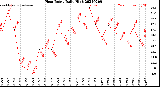 Milwaukee Weather Heat Index<br>Daily High