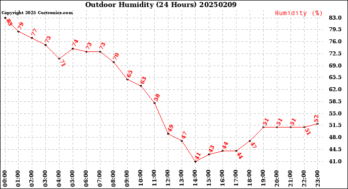 Milwaukee Weather Outdoor Humidity<br>(24 Hours)