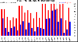 Milwaukee Weather Outdoor Humidity<br>Daily High/Low