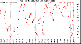 Milwaukee Weather Outdoor Humidity<br>Daily High