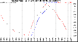 Milwaukee Weather Outdoor Temperature<br>vs Wind Chill<br>(24 Hours)