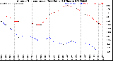 Milwaukee Weather Outdoor Temperature<br>vs Dew Point<br>(24 Hours)