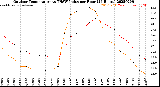 Milwaukee Weather Outdoor Temperature<br>vs THSW Index<br>per Hour<br>(24 Hours)