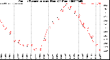 Milwaukee Weather Outdoor Temperature<br>per Hour<br>(24 Hours)