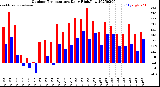 Milwaukee Weather Outdoor Temperature<br>Daily High/Low