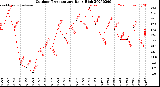 Milwaukee Weather Outdoor Temperature<br>Daily High