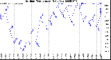 Milwaukee Weather Outdoor Temperature<br>Daily Low